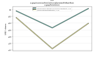 Income Loss From Continuing Operations Per Basic Shareus-gaap: Restatement