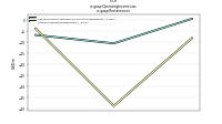 Operating Income Lossus-gaap: Restatement