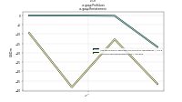 Profit Lossus-gaap: Restatement