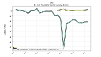 Net Cash Provided By Used In Investing Activities