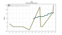 Dividends Common Stock Cash