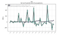 Net Cash Provided By Used In Financing Activities