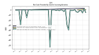 Net Cash Provided By Used In Investing Activities