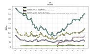 Accounts Payable And Accrued Liabilities Current And Noncurrent