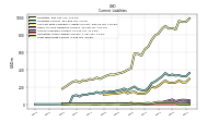 Long Term Debt Current