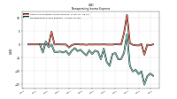 Nonoperating Income Expense