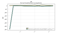 Net Cash Provided By Used In Investing Activities