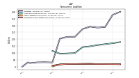 Operating Lease Liability Noncurrent