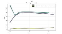 Operating Lease Liability Current