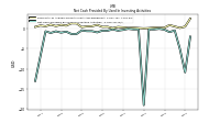 Net Cash Provided By Used In Investing Activities