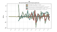 Increase Decrease In Accounts Payable