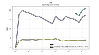 Operating Lease Liability Current