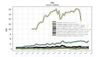 Long Term Debt Current