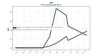 Finite Lived Intangible Assets Net