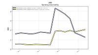 Operating Lease Liability Noncurrent