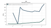 Interest And Dividend Income Operating