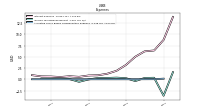 Allocated Share Based Compensation Expense