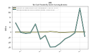 Net Cash Provided By Used In Investing Activities