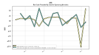 Net Cash Provided By Used In Operating Activities