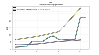 Accumulated Depreciation Depletion And Amortization Property Plant And Equipment