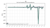 Net Cash Provided By Used In Financing Activities