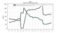 Property Plant And Equipment Net