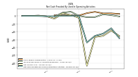 Net Cash Provided By Used In Operating Activities