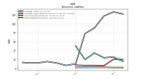 Other Liabilities Noncurrent