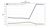 Operating Lease Liability Current