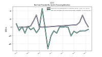 Net Cash Provided By Used In Financing Activities