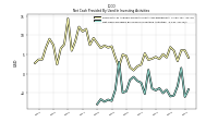 Net Cash Provided By Used In Investing Activities