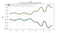 Net Cash Provided By Used In Investing Activities