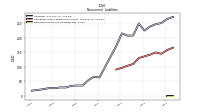 Deferred Income Tax Liabilities Net