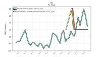 Common Stock Dividends Per Share Cash Paid