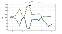 Net Cash Provided By Used In Investing Activities