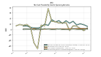 Increase Decrease In Accounts Receivable