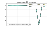 Net Cash Provided By Used In Investing Activities