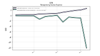 Nonoperating Income Expense