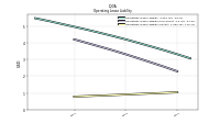 Operating Lease Liability Current