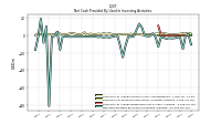 Net Cash Provided By Used In Investing Activities