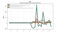 Net Cash Provided By Used In Operating Activities