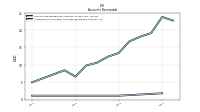 Allowance For Doubtful Accounts Receivable Current