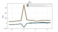 Allocated Share Based Compensation Expense