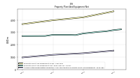 Accumulated Depreciation Depletion And Amortization Property Plant And Equipment