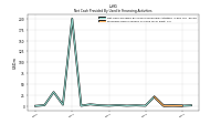 Proceeds From Issuance Of Long Term Debt