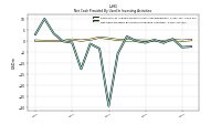 Net Cash Provided By Used In Investing Activities