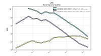 Operating Lease Liability Noncurrent