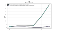 Allowance For Doubtful Accounts Receivable Current