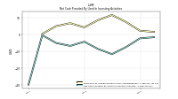 Net Cash Provided By Used In Investing Activities