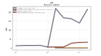 Other Liabilities Noncurrent